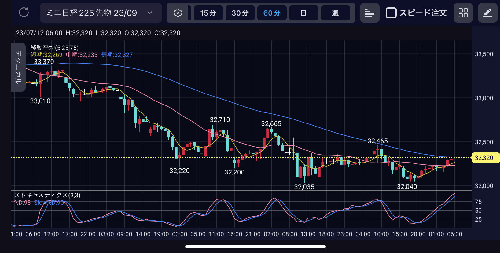 7/12(水) ~xinの日経225先物ミニ~ 7/12(水) ~xinの日経225先物ミニ~