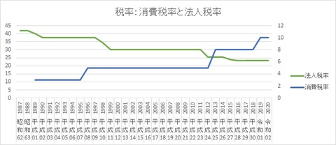 消費税率と法人税率