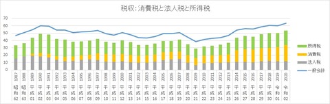 消費税と法人税と所得税