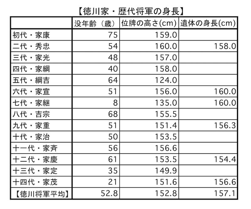 徳川綱吉 身長１２４ｃｍ これwww 歴ネタまとブ