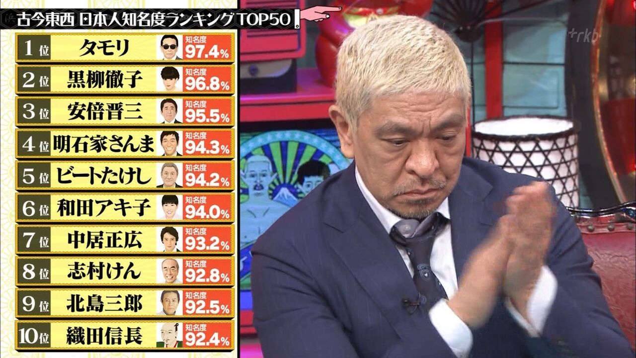 水曜日のダウンタウン 知名度調査したら日本人で豊臣秀吉知ってるの75 だったわ 歴ネタまとブ