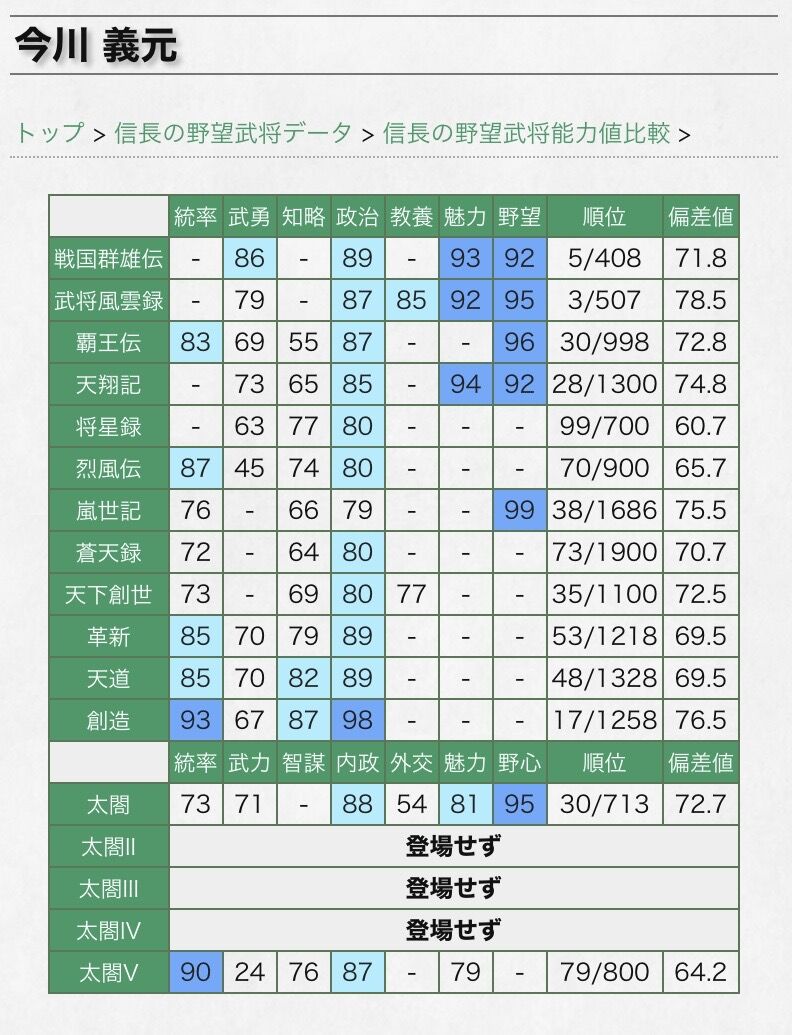 悲報 コーエーが悲鳴 武将の数値が1違うだけで歴史おじさんが大騒ぎする 歴ネタまとブ 悲報 コーエーが悲鳴 武将の数値が1違うだけで歴史おじさんが大騒ぎする 歴ネタまとブ