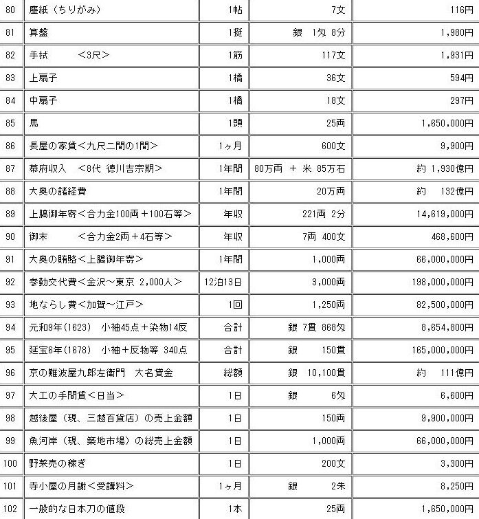 江戸時代の物価表結構面白いなこれ 歴ネタまとブ