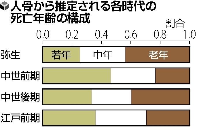 寿命 日本人 鎌倉時代が最も短命 １５ ３４歳で死亡５割 弥生時代や戦国時代と比べても短命 歴ネタまとブ