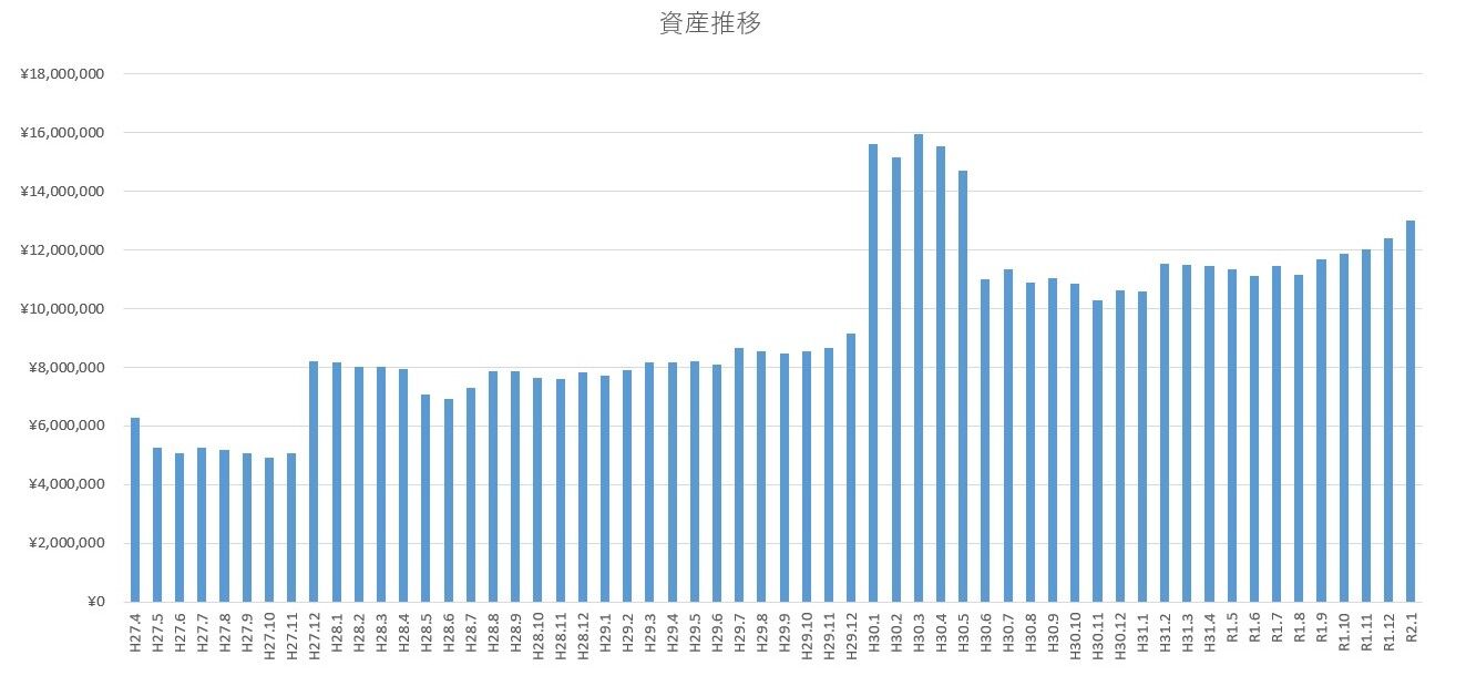 資産推移（２０２０．１） : れくさの資産運用＠不労所得で目指せ億り人blog