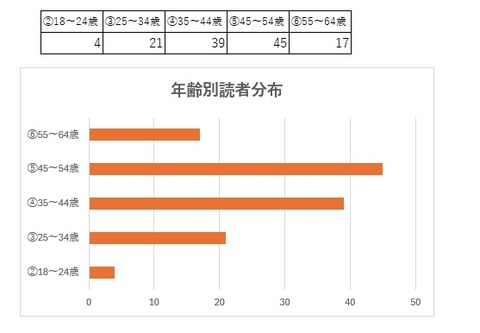 アンケート結果2