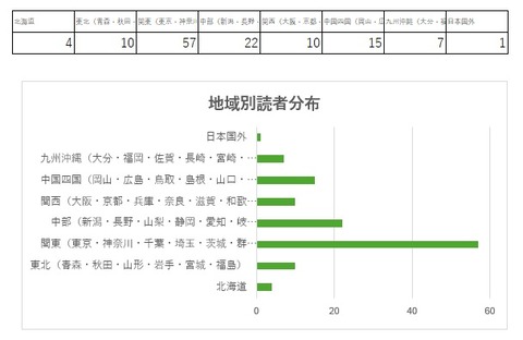 アンケート結果3