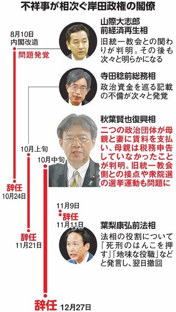 不祥事が続く岸田政権