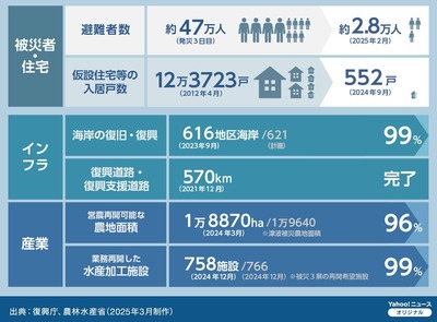 東日本大震災復興状況