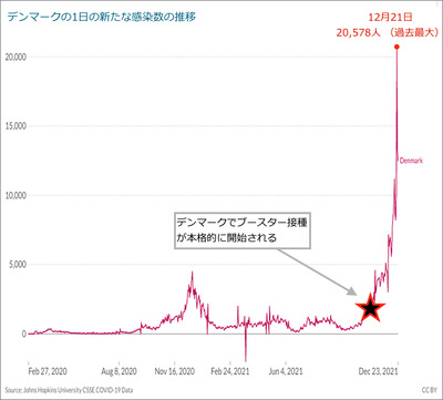 デンマーク一日の感染数