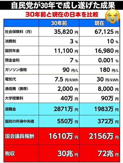 自民党30年の「成果」