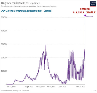 アメリカの一日感染者数