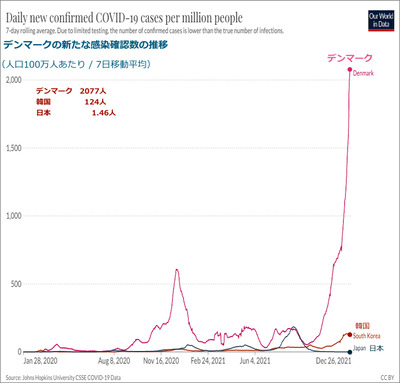 デンマーク 新たな感染数