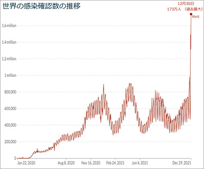 世界の感染確認数の推移
