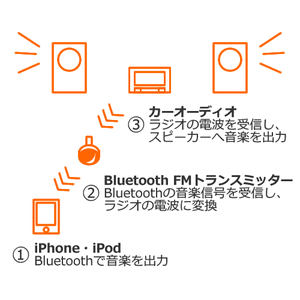 Bluetooth FM�ȥ�󥹥ߥå���