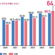 まさかの結果！未婚女性の6割が子供はいらないらしい