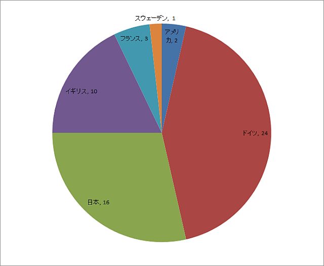 国籍別