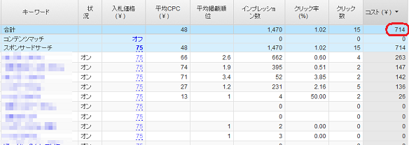 PPCアフィリエイト 売れ筋商品広告費1