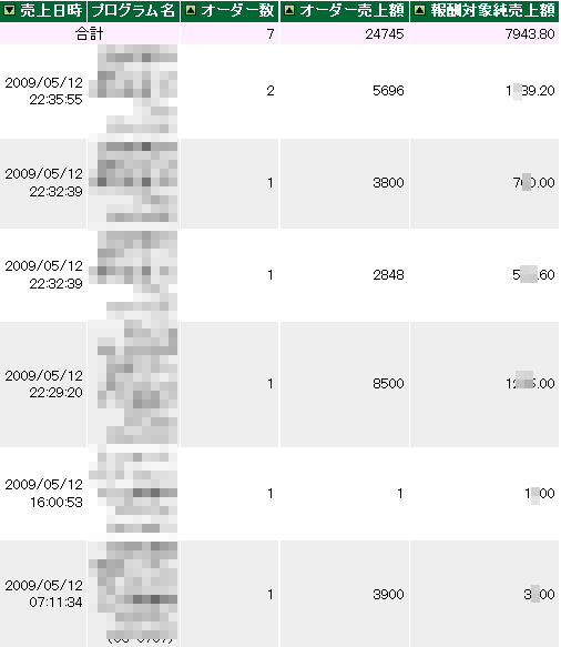 PPC実践7日目でバカ売れの兆し?