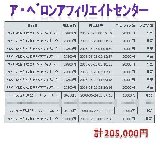 アベロン売上累計