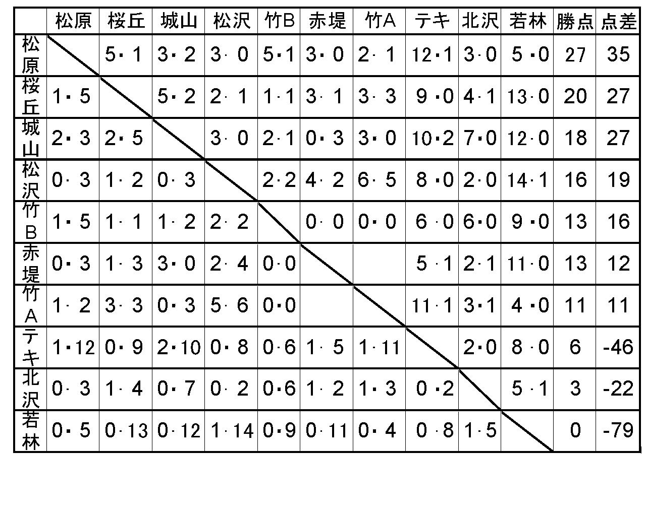 08年度リーグ戦結果 世田谷eastリーグ オフィシャルサイト