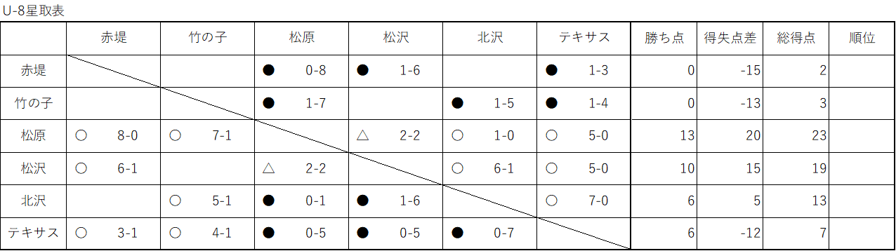 年u 8星取表 世田谷eastリーグ オフィシャルサイト 年u 8星取表 世田谷eastリーグ オフィシャルサイト