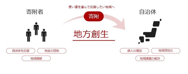 ふるさと納税1