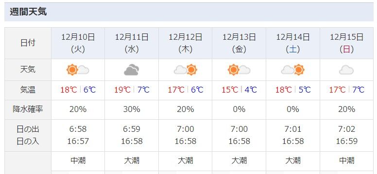 week
