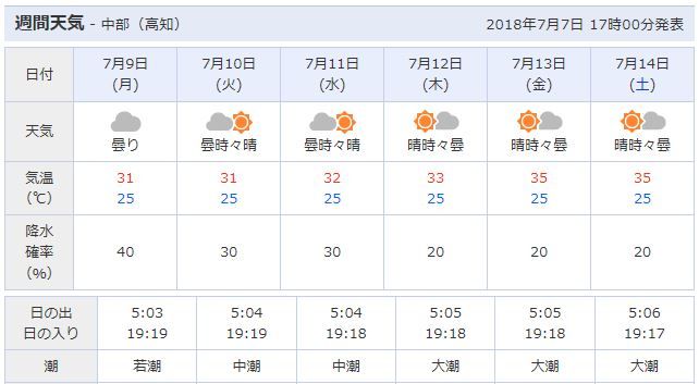week