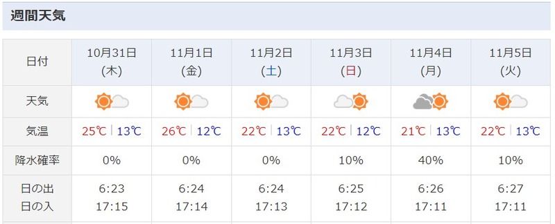 week