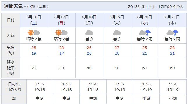 week
