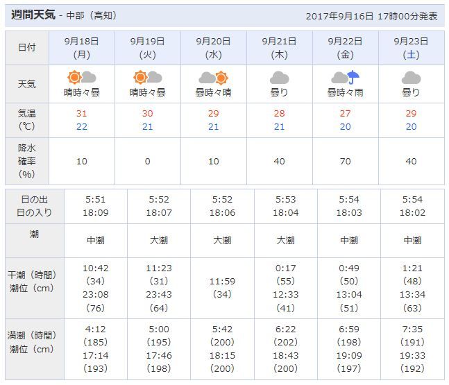 week