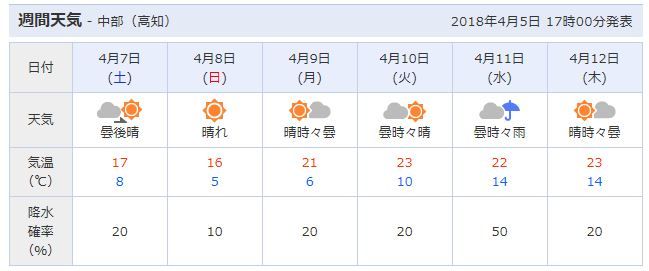 week