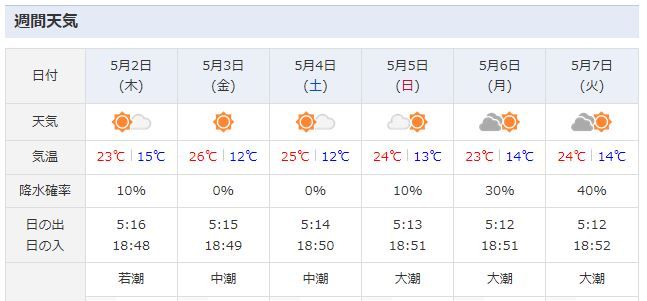 week