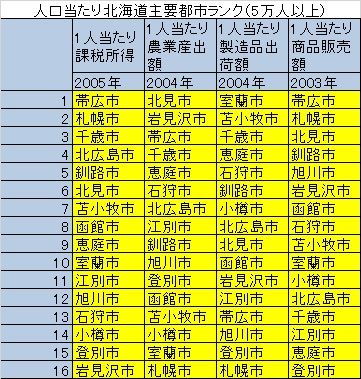 北海道の都市ランキング ファイナンシャル プランナーの独り言 北海道の都市ランキング ファイナンシャル プランナーの独り言