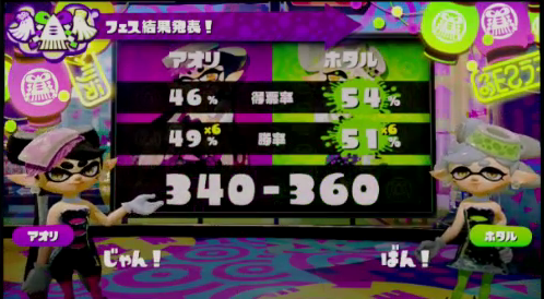 スプラトゥーンラストフェス結果発表 海外勢も加わり結果にずれが イカちゃんネル