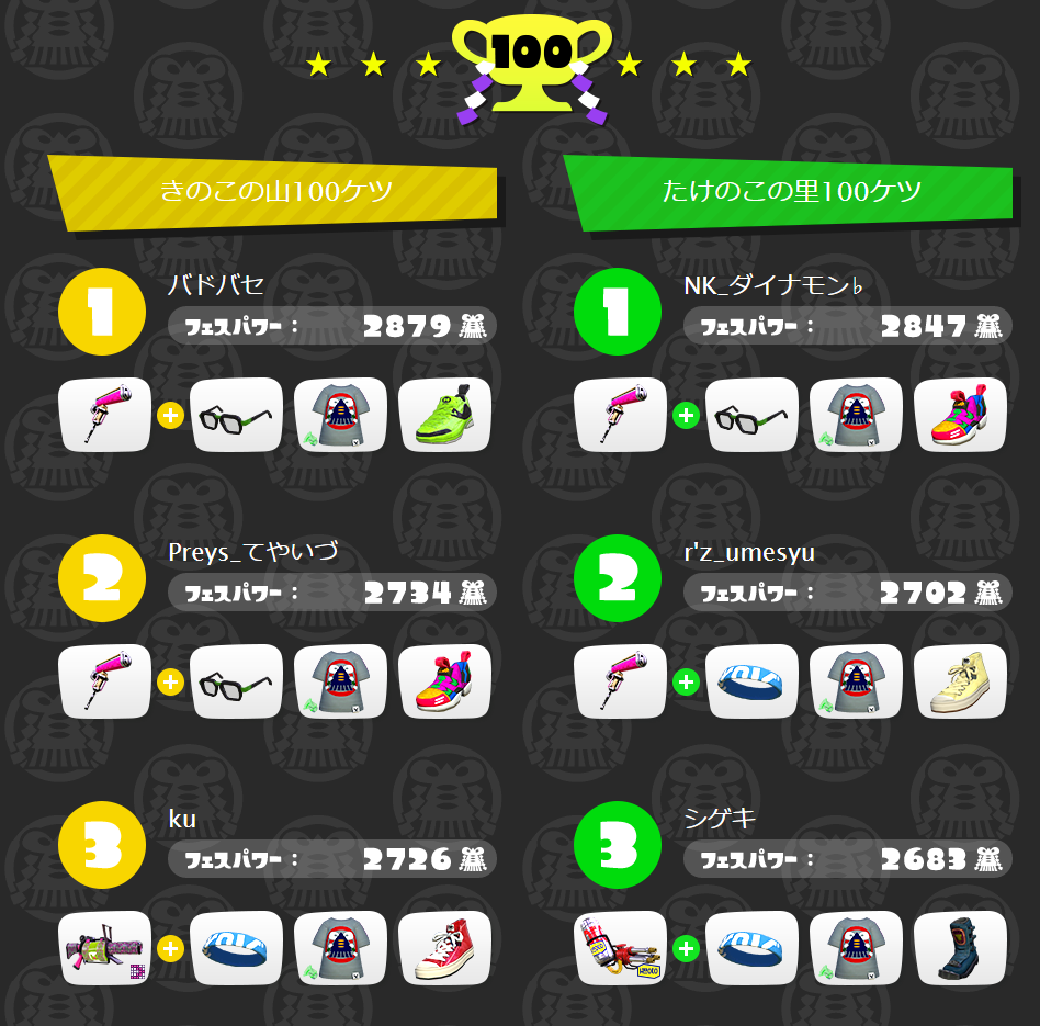 第15回スプラトゥーンフェス100ケツ発表 ダイナモおおおおおおおおお その中で光る他武器達 イカちゃんネル 第15回スプラトゥーンフェス100ケツ発表 ダイナモおおおおおおおおお その中で光る他武器達 イカちゃんネル