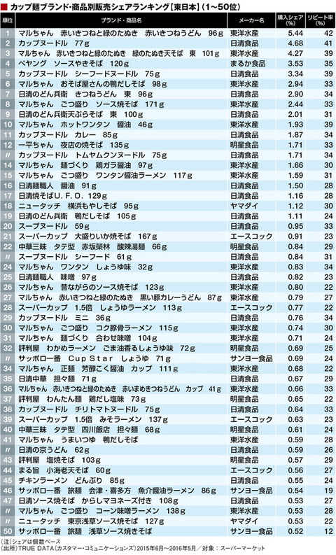 スプラトゥーンフェス効果 どん兵衛 Vs 赤いきつね カップめん販売シェアtop５０ イカちゃんネル