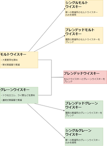 原料別ウイスキーの種類