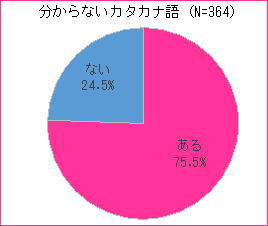 リサチャンレポート 最近 よく聞く よく見るカタカナ語 リサチャン News Topics Research Nagasaki
