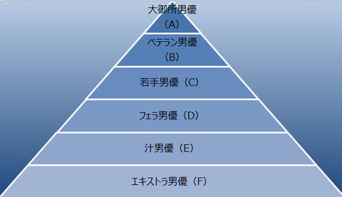 男優ヒエラルキー