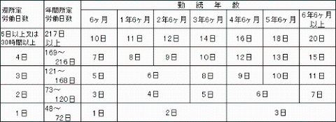 有給休暇付与日数