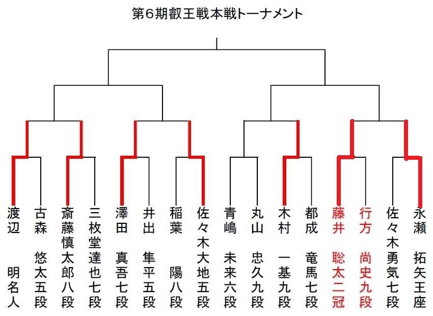 前叡王 永瀬拓矢王座 佐々木勇気七段に勝利 準々決勝で藤井聡太王位 棋聖とタイトルホルダー対決 Dailyネット将棋新聞 360度記事 タイトル戦動向