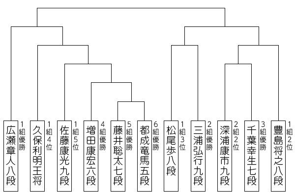 きどり 対局 さ 藤井 予定 聡太 週間対局予定｜対局予定・結果、記録｜日本将棋連盟