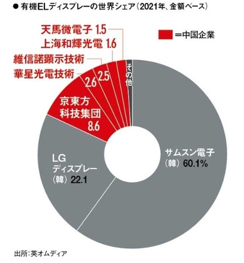 OLED share 202301