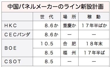 イノラックス8 6世代計画 8 5g 8 6g 中国液晶メーカーも追随か Flat Panel Tv And Display World 2 液晶 業界 動向 イノラックス8 6世代計画 8 5g 8 6g 中国液晶メーカーも追随か Flat Panel Tv And Display World 2 液晶 業界 動向
