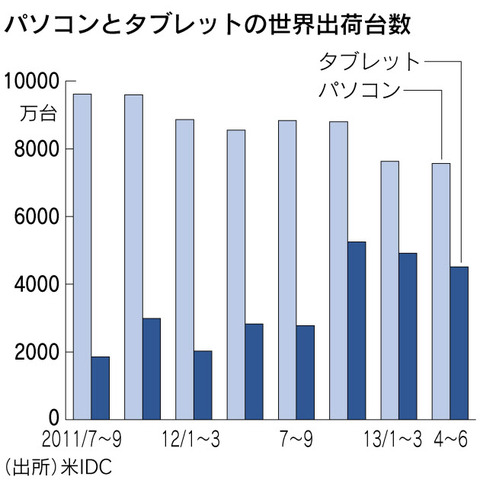 Tablet demand