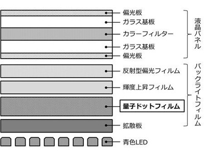 量子ドットフィルム