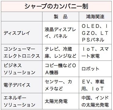 Sharp Honhai組織検討