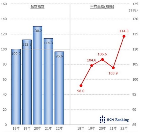 Note PC Trend